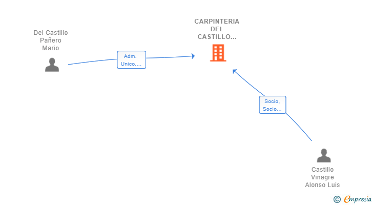 Vinculaciones societarias de CARPINTERIA DEL CASTILLO PAÑERO SL