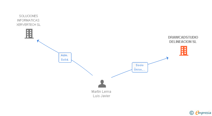 Vinculaciones societarias de DRAWCADSTUDIO DELINEACION SL