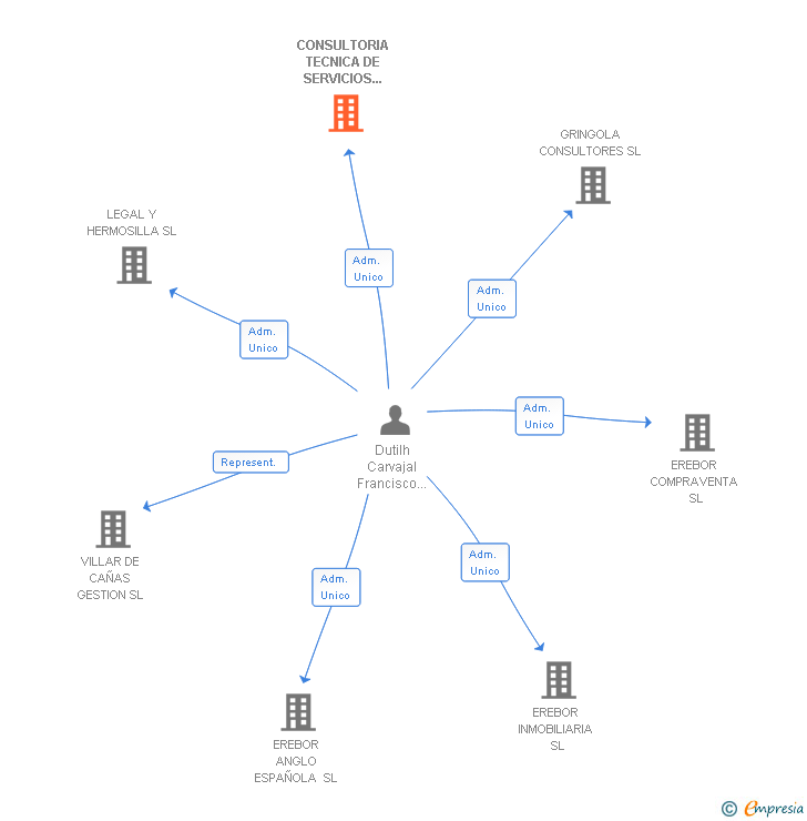Vinculaciones societarias de CONSULTORIA TECNICA DE SERVICIOS INTEGRALES SL