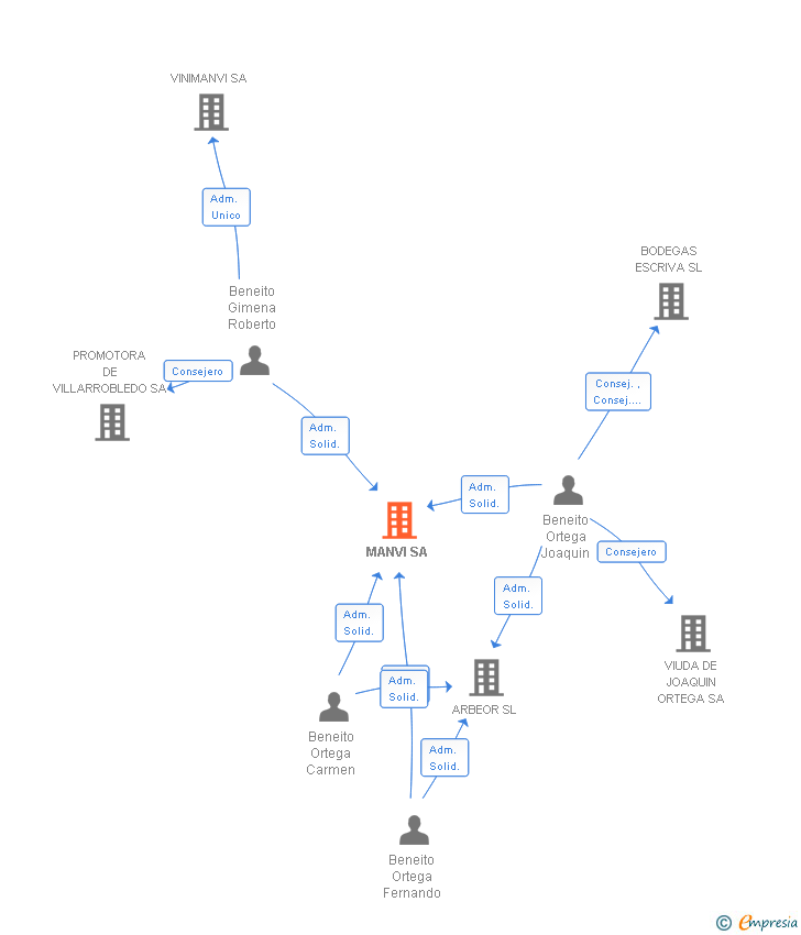 Vinculaciones societarias de MANVI SA