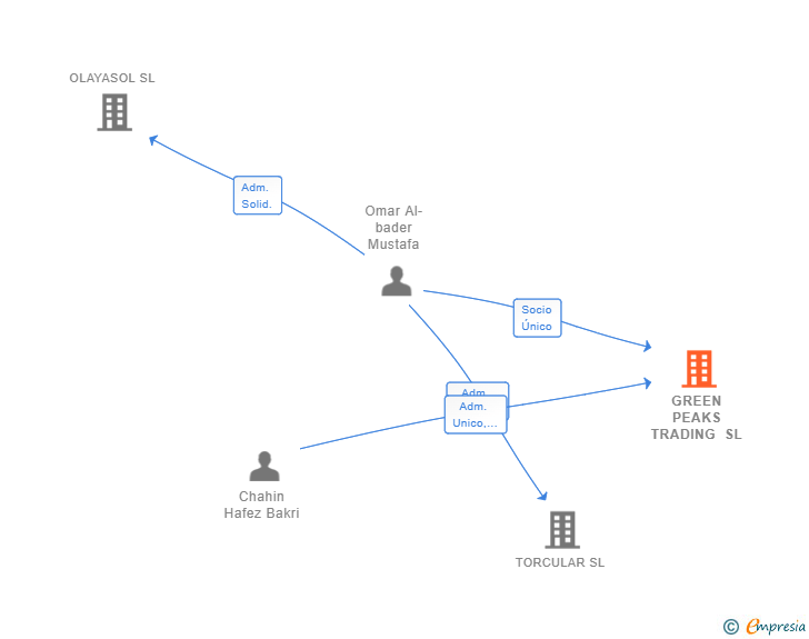 Vinculaciones societarias de GREEN PEAKS TRADING SL