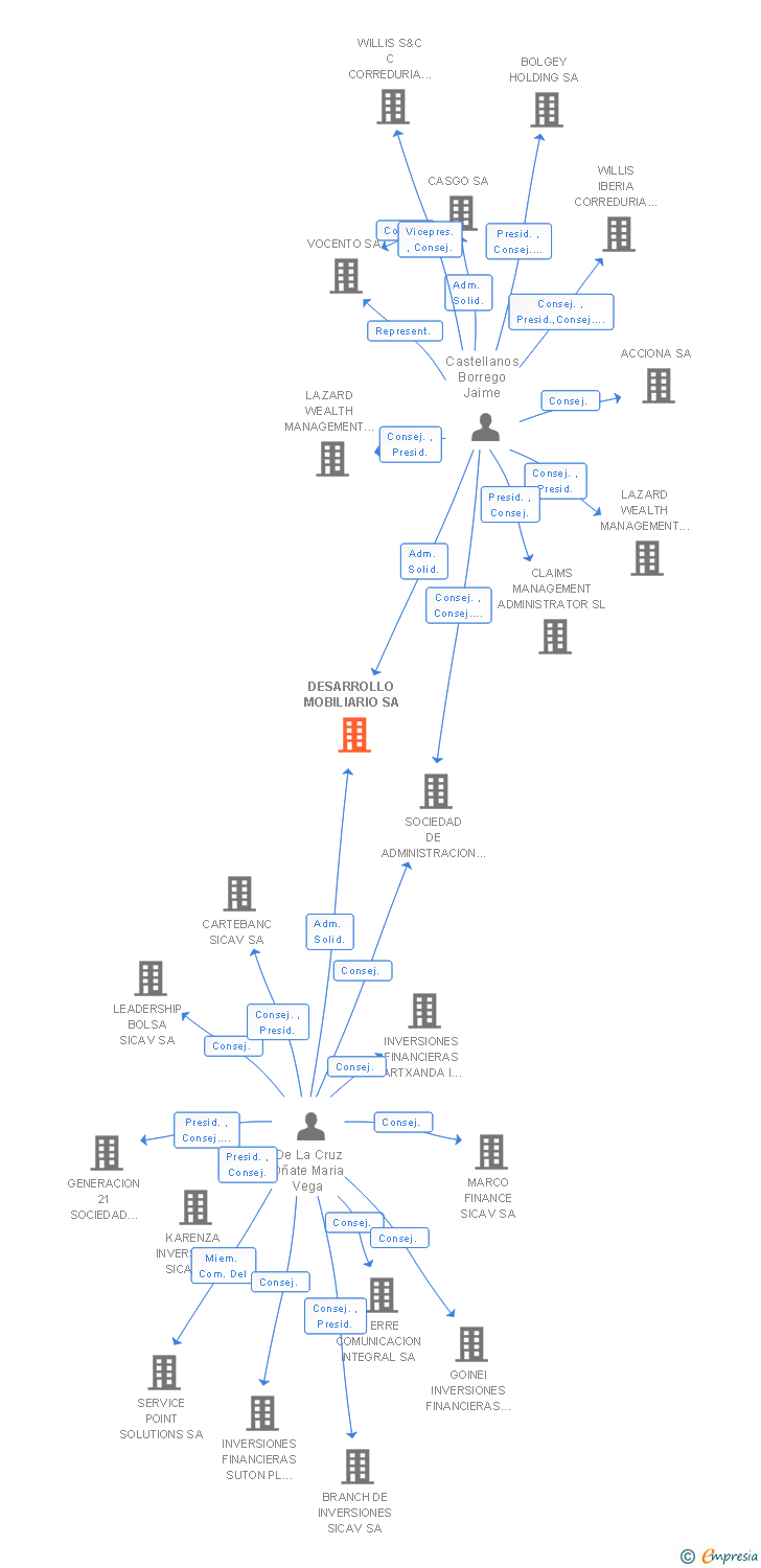 Vinculaciones societarias de DESARROLLO MOBILIARIO SA
