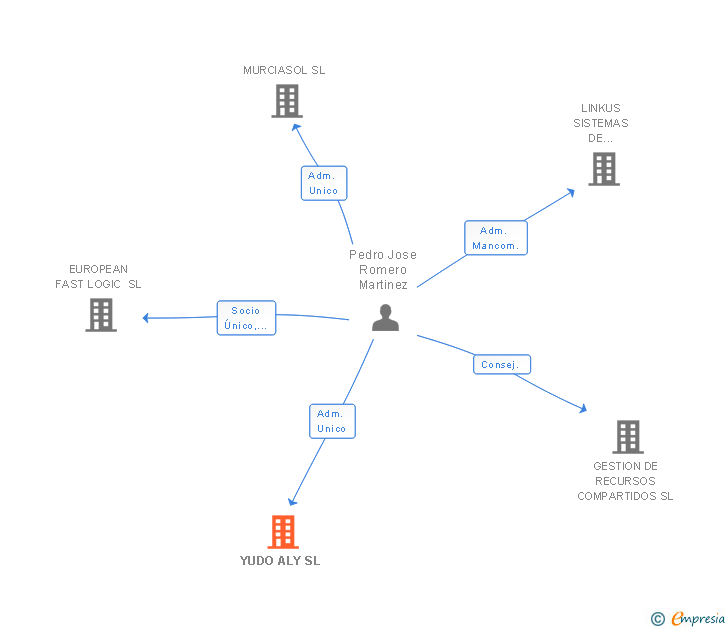 Vinculaciones societarias de YUDO ALY SL