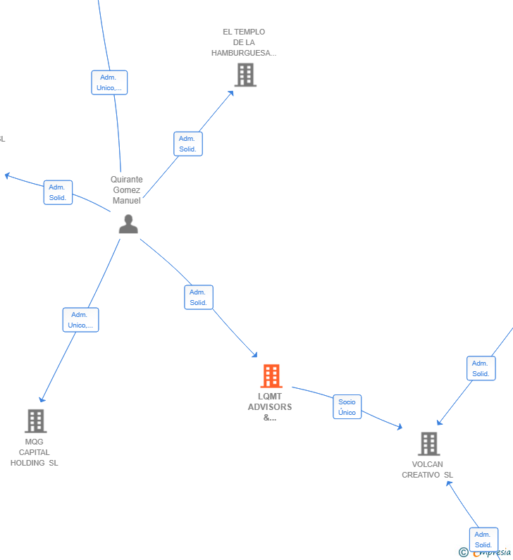 Vinculaciones societarias de LQMT ADVISORS & CONSULTING SL