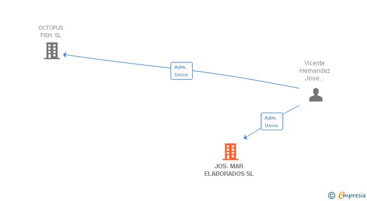 Vinculaciones societarias de JOS-MAR ELABORADOS SL