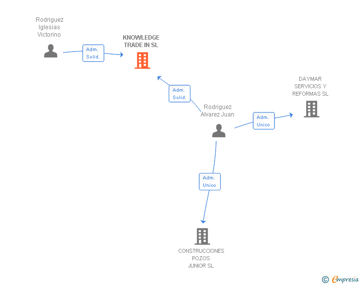 Vinculaciones societarias de KNOWLEDGE TRADE IN SL