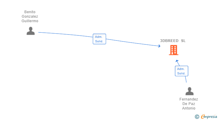 Vinculaciones societarias de 3DBREED SL
