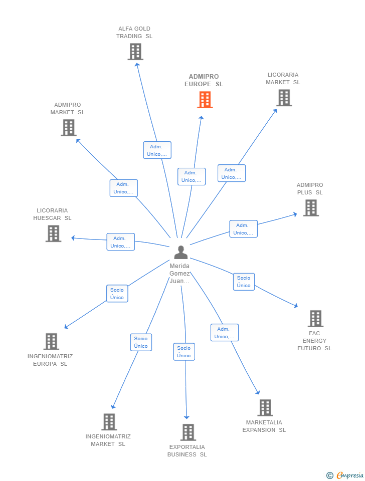 Vinculaciones societarias de ADMIPRO EUROPE SL