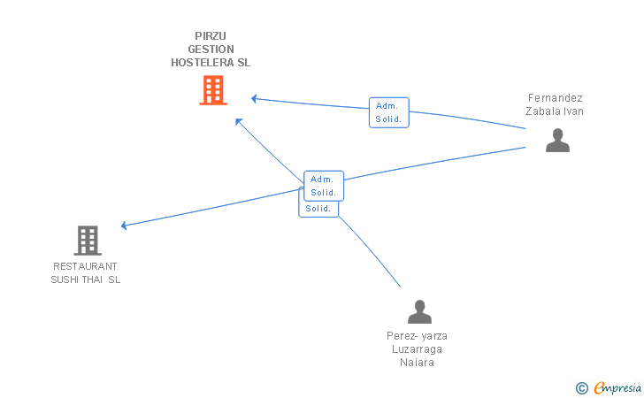 Vinculaciones societarias de PIRZU GESTION HOSTELERA SL