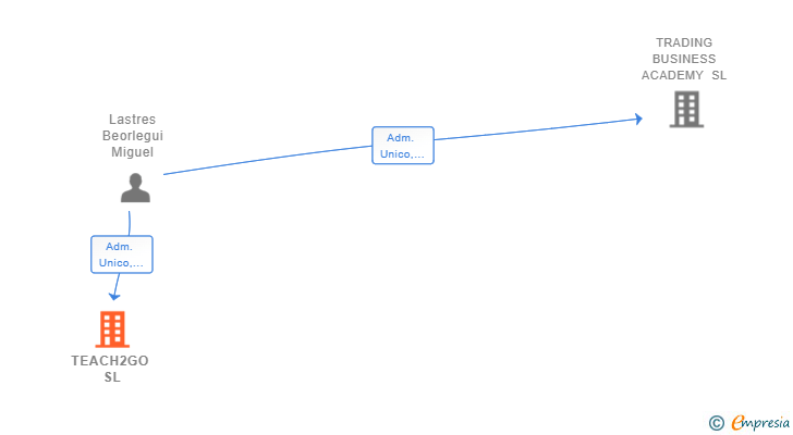 Vinculaciones societarias de TEACH2GO SL
