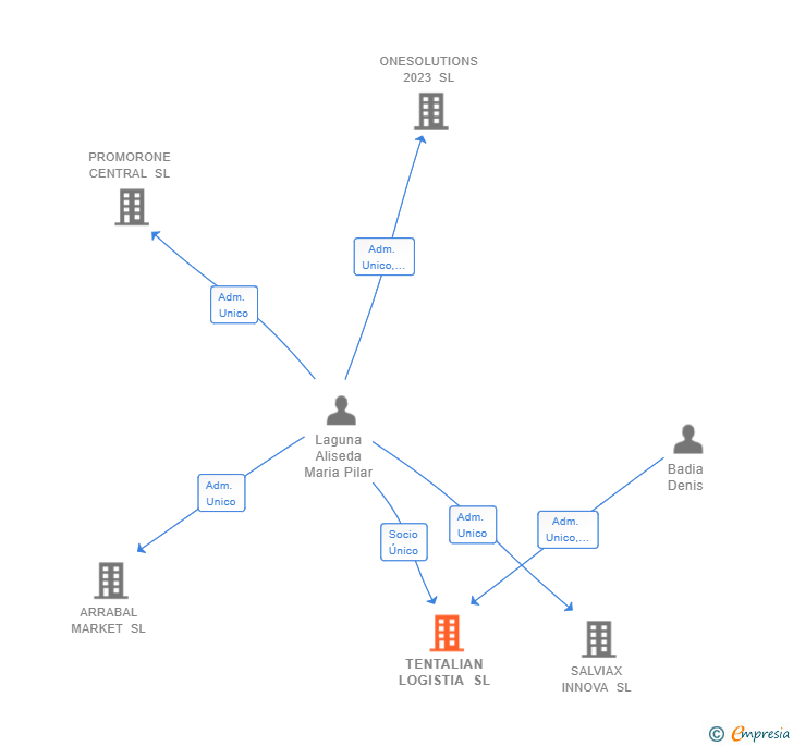 Vinculaciones societarias de TENTALIAN LOGISTIA SL