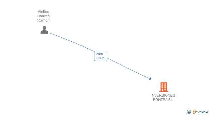 Vinculaciones societarias de INVERSIONES PONTEA SL