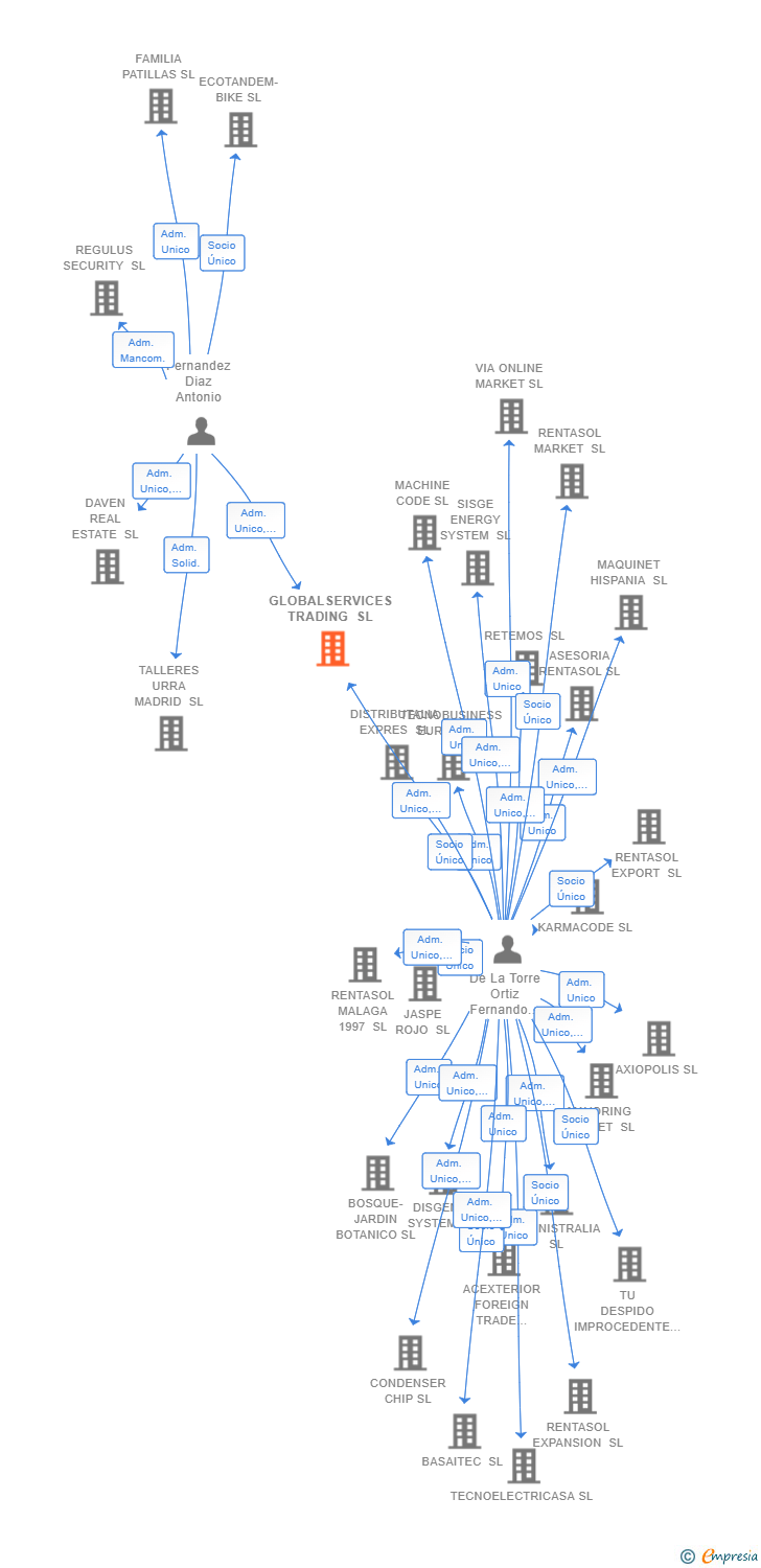 Vinculaciones societarias de GLOBALSERVICES TRADING SL