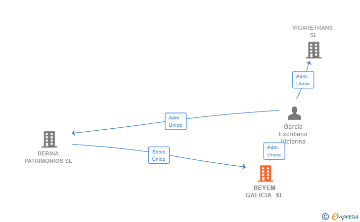 Vinculaciones societarias de BEYEM GALICIA SL