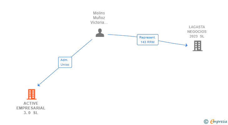 Vinculaciones societarias de ACTIVE EMPRESARIAL 3.0 SL