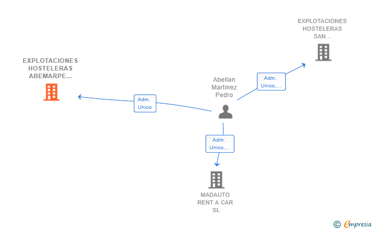 Vinculaciones societarias de EXPLOTACIONES HOSTELERAS ABEMARPE SL