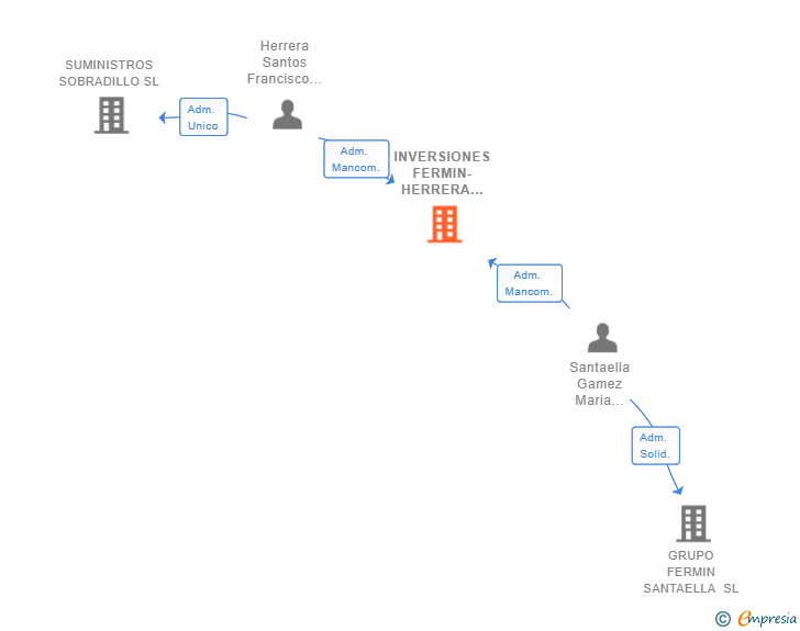 Vinculaciones societarias de INVERSIONES FERMIN-HERRERA Y ASOCIADOS SL