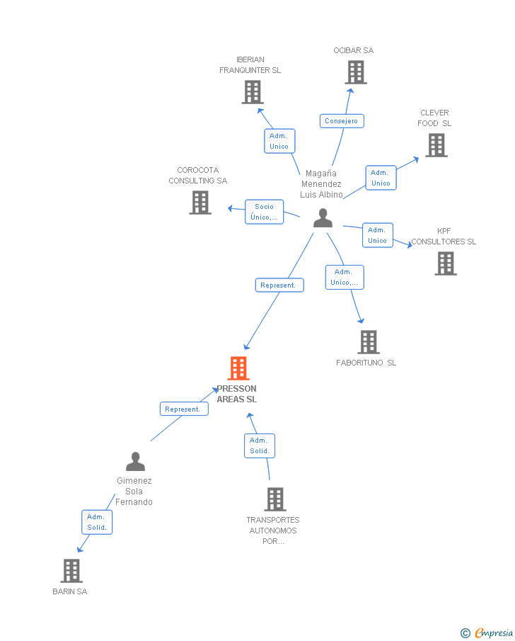 Vinculaciones societarias de PRESSON AREAS SL