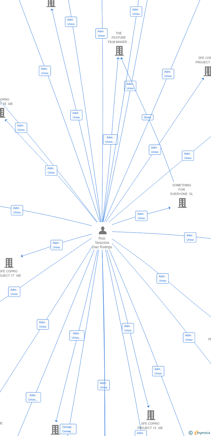 Vinculaciones societarias de SFE COPRO PROJECT 7 AIE