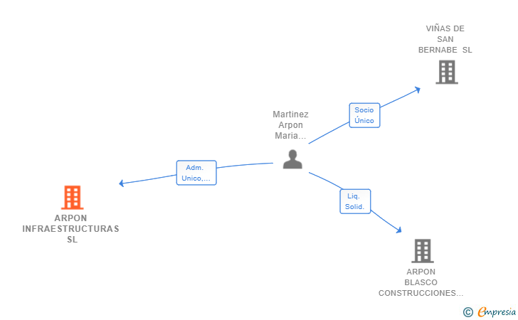 Vinculaciones societarias de ARPON INFRAESTRUCTURAS SL