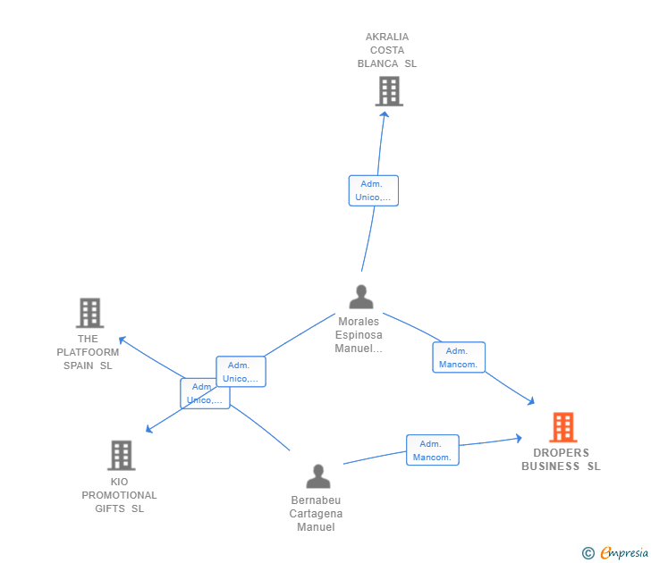 Vinculaciones societarias de DROPERS BUSINESS SL