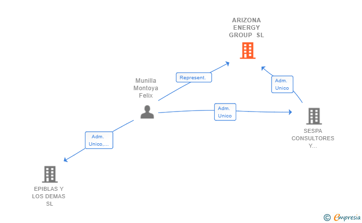 Vinculaciones societarias de ARIZONA ENERGY GROUP SL