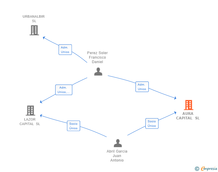 Vinculaciones societarias de AURA CAPITAL SL