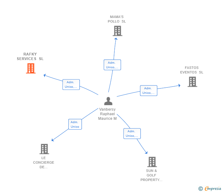 Vinculaciones societarias de RAFKY SERVICES SL