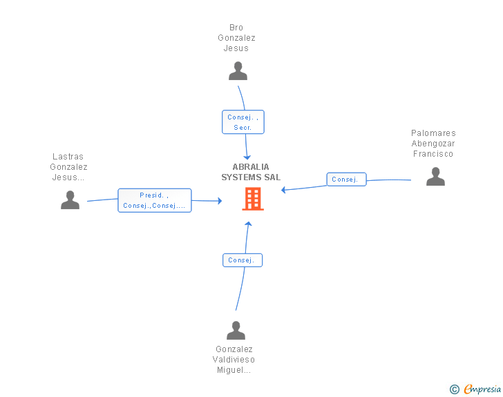 Vinculaciones societarias de ABRALIA SYSTEMS SAL