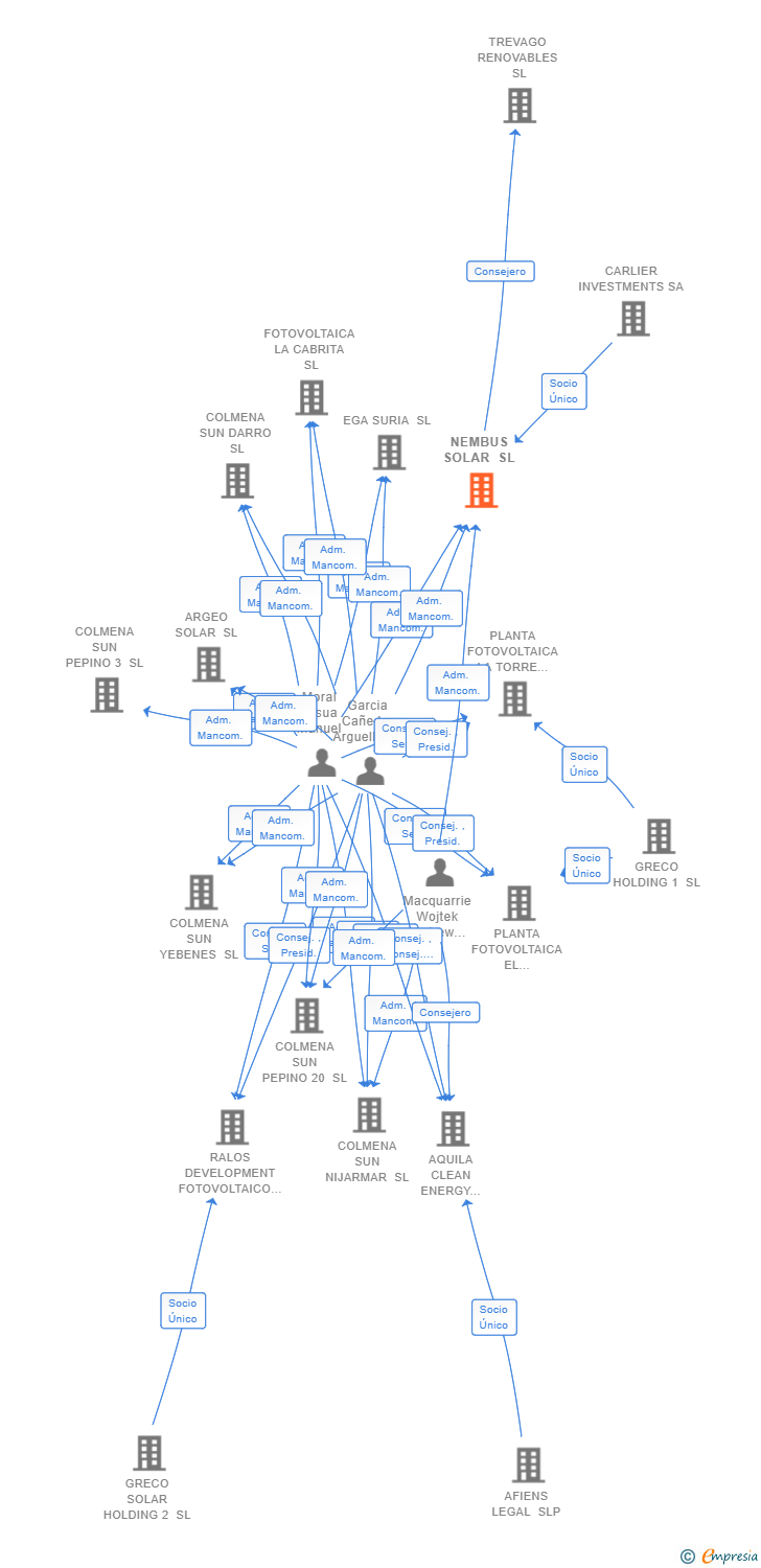 Vinculaciones societarias de NEMBUS SOLAR SL
