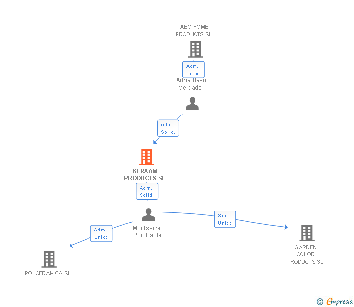 Vinculaciones societarias de KERAAM PRODUCTS SL
