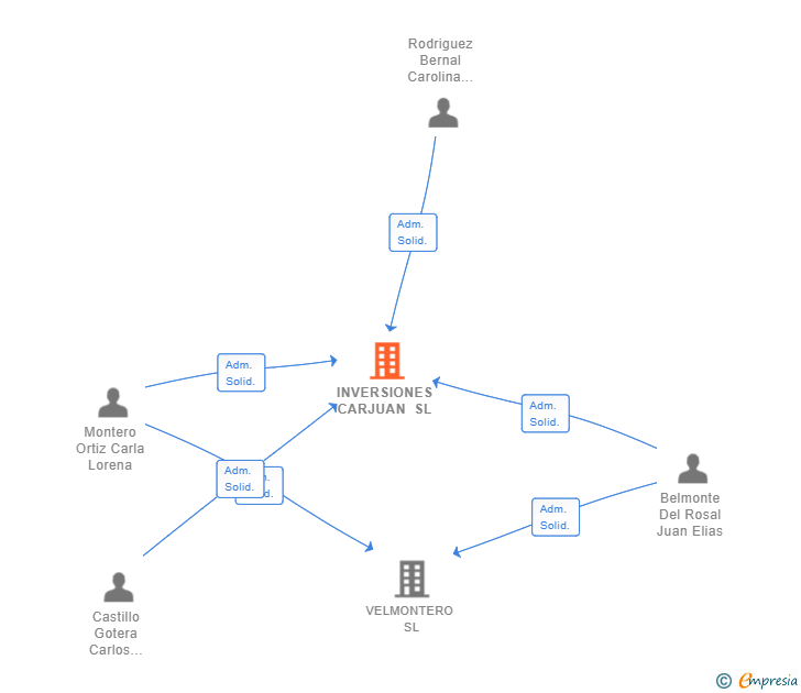 Vinculaciones societarias de INVERSIONES CARJUAN SL