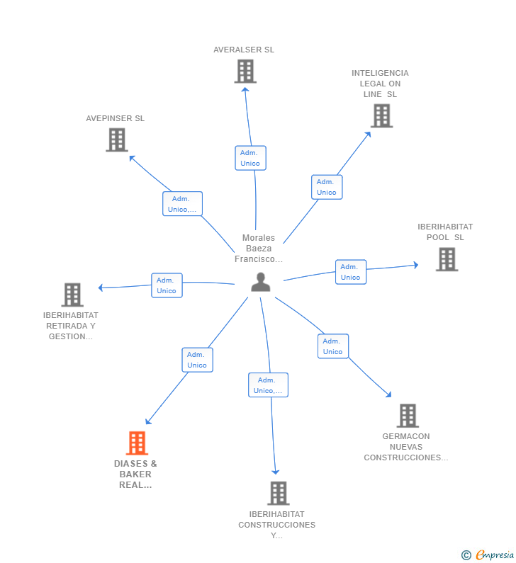 Vinculaciones societarias de DIASES & BAKER REAL STATE SL