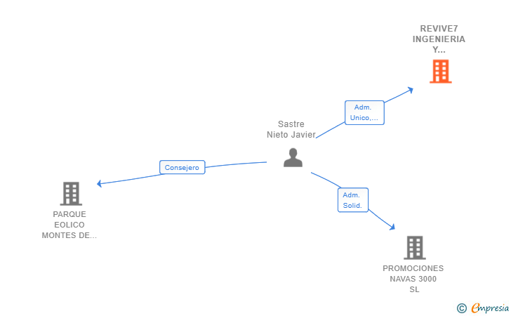 Vinculaciones societarias de REVIVE7 INGENIERIA Y CONSTRUCCION SL