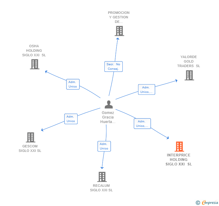 Vinculaciones societarias de INTERPRICE HOLDING SIGLO XXI SL