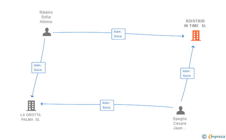 Vinculaciones societarias de XDISTRIB IN TIME SL