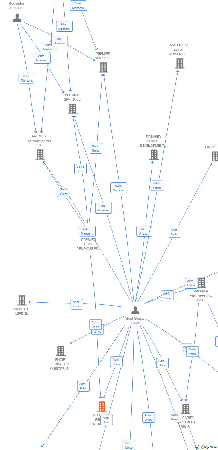 Vinculaciones societarias de VITELLIO GREEN ENERGY SL