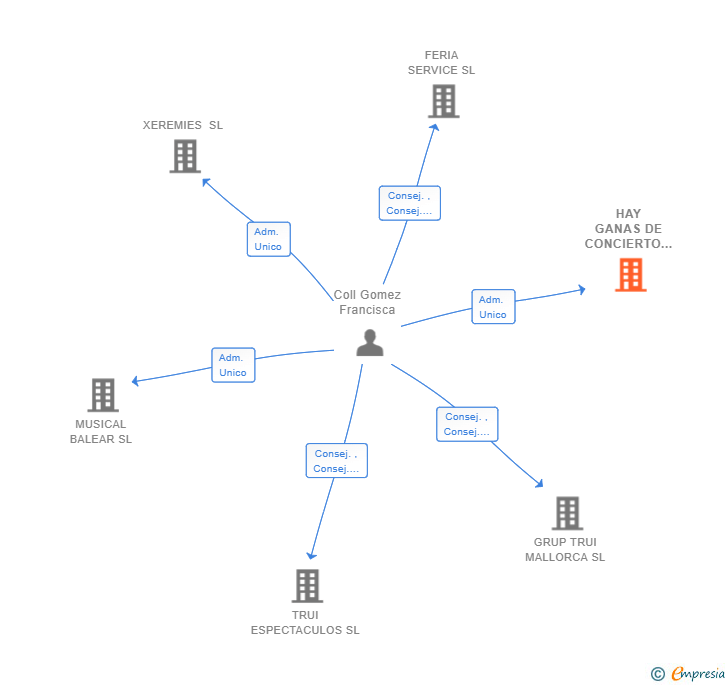 Vinculaciones societarias de HAY GANAS DE CONCIERTO SL