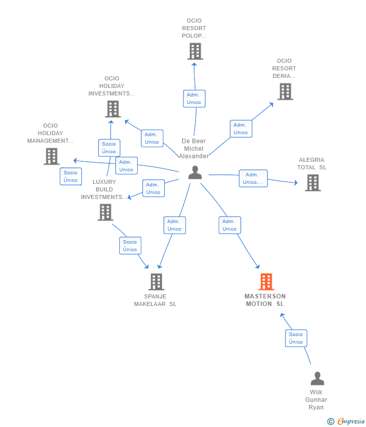 Vinculaciones societarias de MASTERSON MOTION SL
