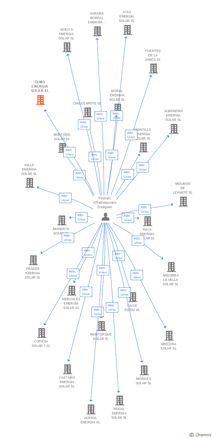 Vinculaciones societarias de OLMO ENERGIA SOLAR SL