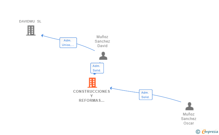 Vinculaciones societarias de CONSTRUCCIONES Y REFORMAS MUÑOZ SANCHEZ ALMADENEJOS SL