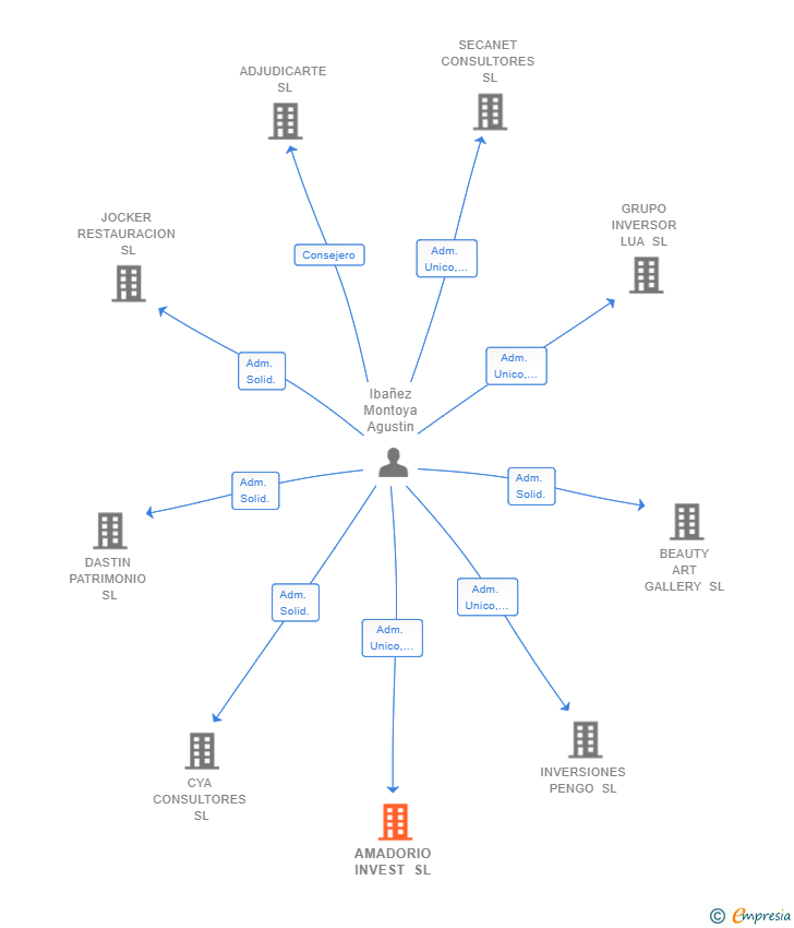 Vinculaciones societarias de AMADORIO INVEST SL