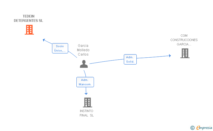 Vinculaciones societarias de TEDEIN DETERGENTES SL