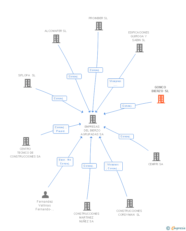 Vinculaciones societarias de GONCO BIERZO SL