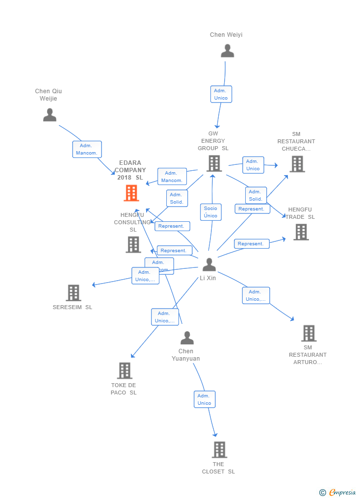 Vinculaciones societarias de EDARA COMPANY 2018 SL