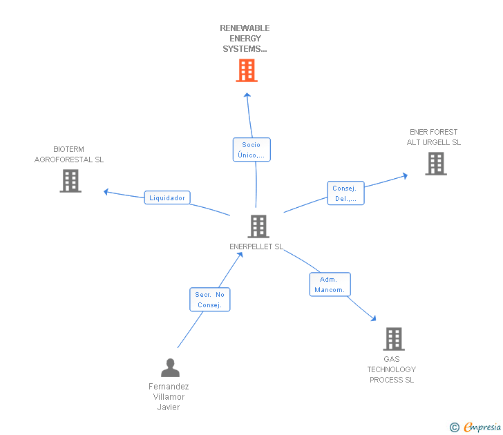 Vinculaciones societarias de RENEWABLE ENERGY SYSTEMS ENGINEERING SL