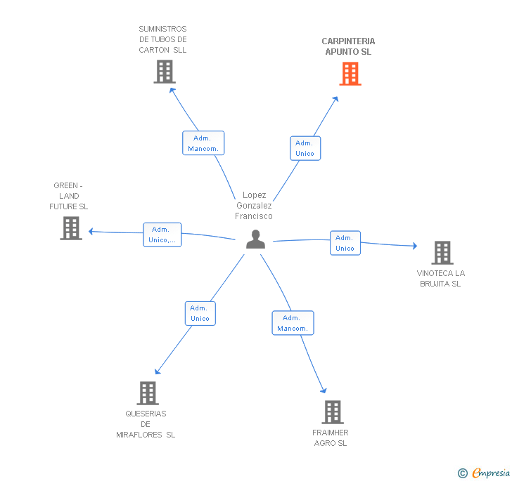 Vinculaciones societarias de CARPINTERIA APUNTO SL