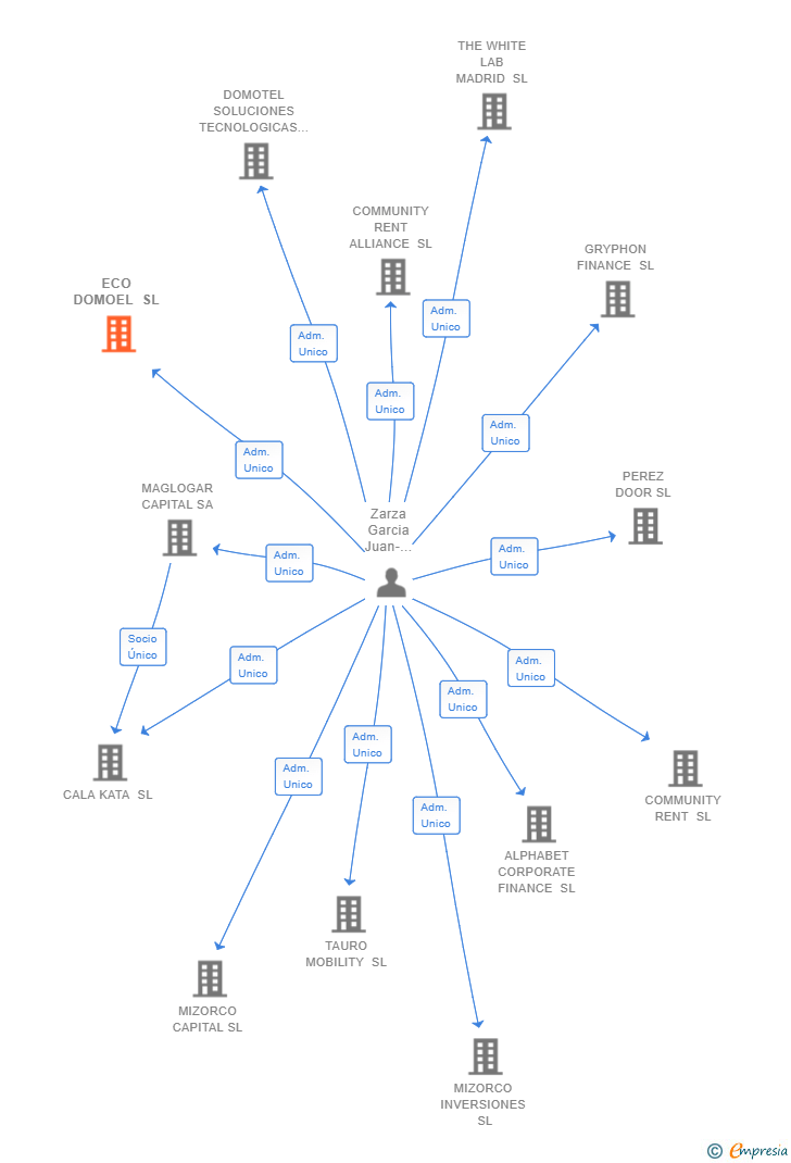 Vinculaciones societarias de ECO DOMOEL SL