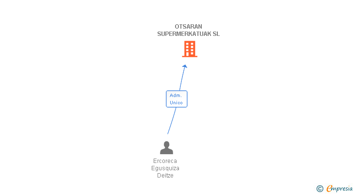 Vinculaciones societarias de OTSARAN SUPERMERKATUAK SL