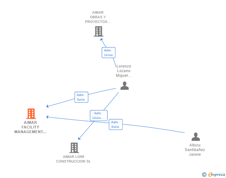 Vinculaciones societarias de AIMAR FACILITY MANAGEMENT & SERVICES SL